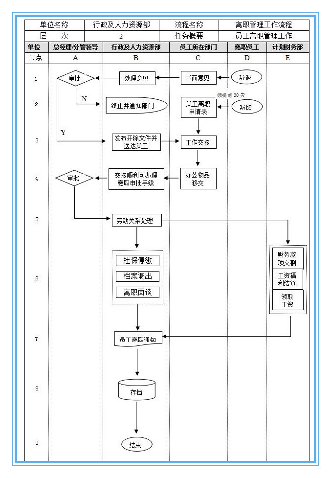 人事管理必备7项工作流程图