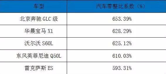 零整比系数,车主,奥迪a8,事故,大幅上涨