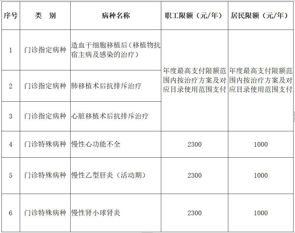 好消息!我市基本医保门诊特定病种报销范围扩