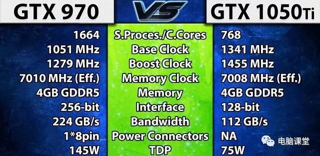 Gtx 970如今性能如何 对比主流gtx 1050ti有多大优势 看点快报