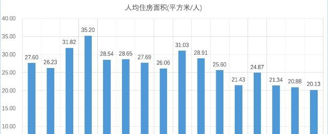数据查询篇4上海人居住房面积和人均房产