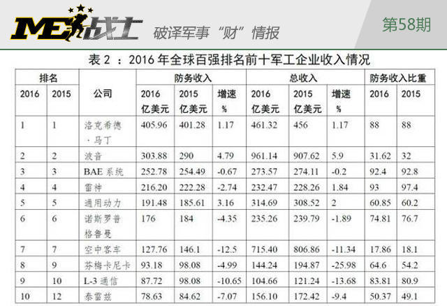 全球百强军工企业榜出炉:日本悄然崛起