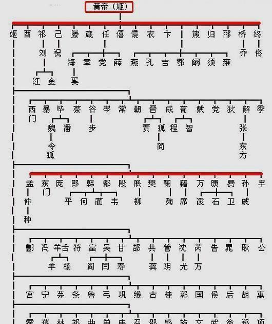 中华姓氏分支表:看看你祖辈的起源,都出自何处?