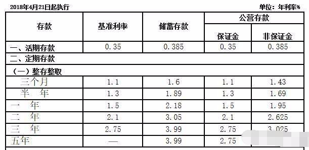 2018年4月以来各大银行存款利率上浮,钱放在