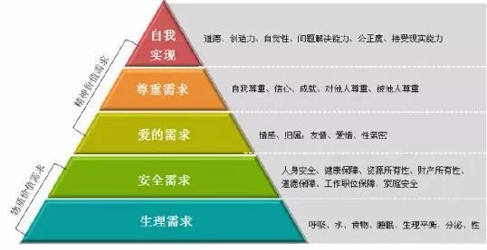 只因为这模型太牛逼了—— 马斯洛需求层次理论