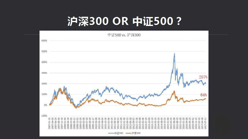 沪深300指数更加稳健,而中证500指数相对来说更加大起大落,但是,沪深