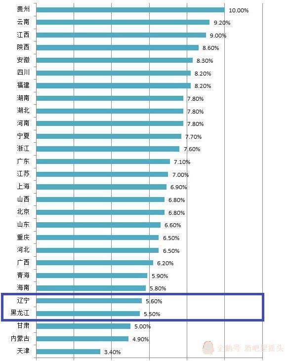 分析2018年全国各省的经济情况:东北各省GDP