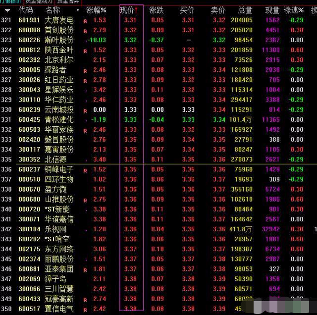11月后,是否可以买几支3-4元股票长期持有?有可能翻倍