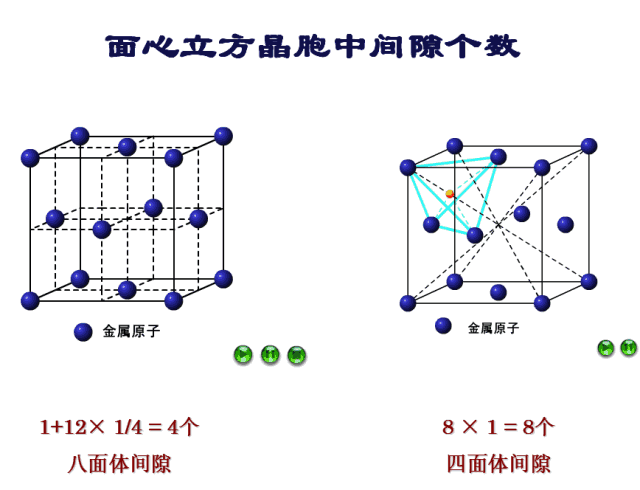 间隙:用(200(020(002)三个面将面心立方晶胞分成8个相同的小立方