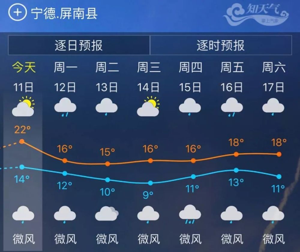 下周全省多阴雨天气 今天夜间雨水开始光临 12日中北部部分地区有中