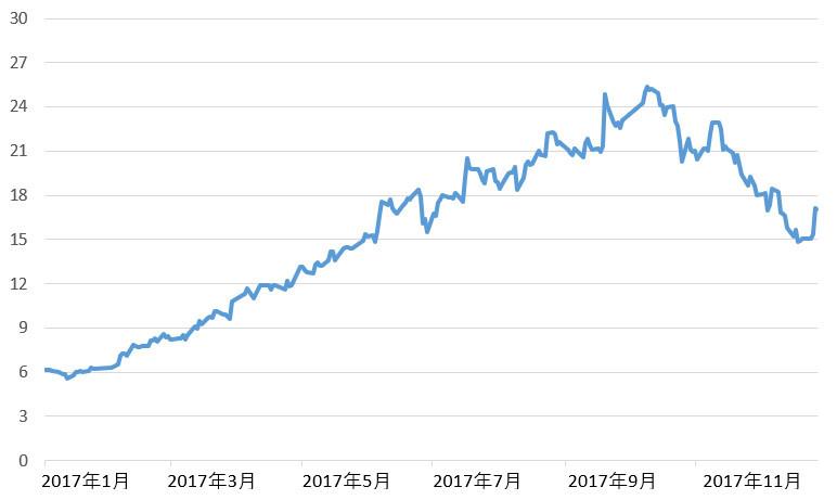 2017年比亚迪电子股价走势