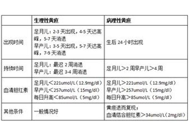 快速读懂婴儿30天黄疸值对照表