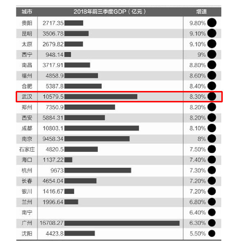 武汉的gdp比永康高多少_无锡长沙宣布GDP超过1万亿 中国万亿GDP城市达14个(3)