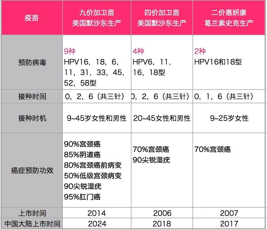 后续有增加6和11两个亚型,就有了四价疫苗,到了九价疫苗能够预防的