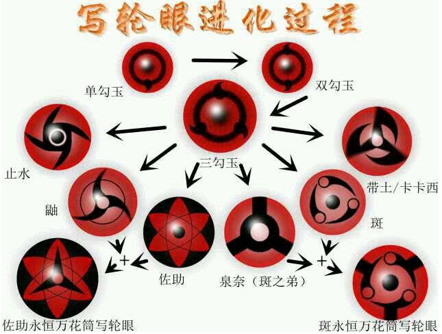 火影忍者:宇智波一族写轮眼的进化论,每一个眼睛背后都是个故事