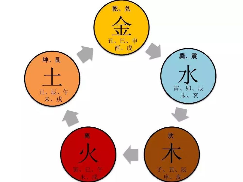 具体内容有,五行相生,金生水,水生木,木生火,火生土,土生金.