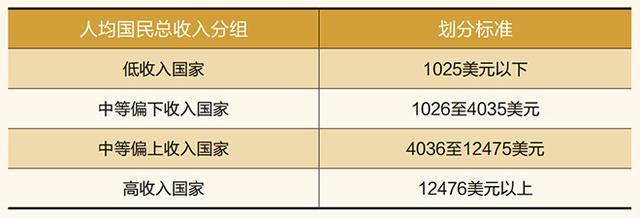 2020年,中国变高收入国家?_学生时代新闻