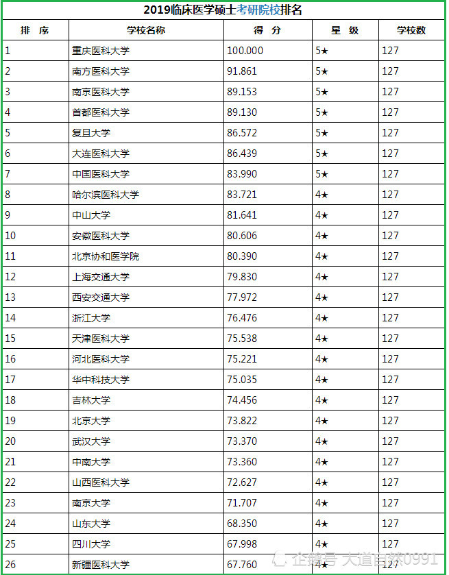 2019临床医学考研院校排行:重医1,安医大10,华