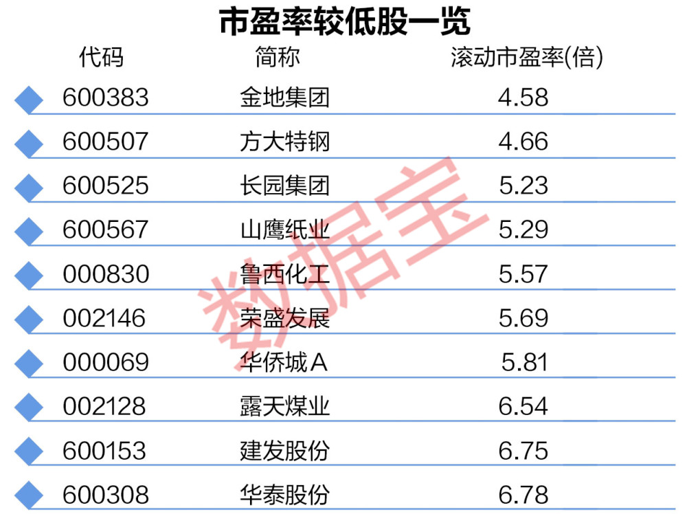 数说a股:有股票已反弹超50%,绩优低估值股会否走出低谷?