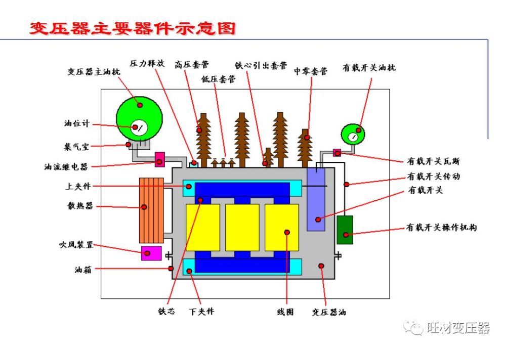 110kv油浸电力变压器基础知识