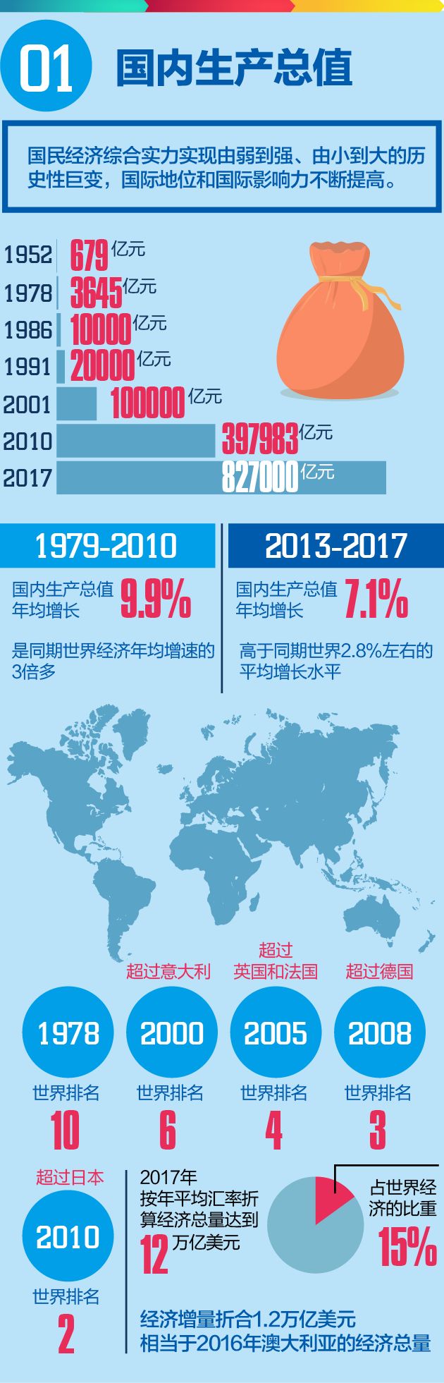 大到国家经济,我们生活在当下,时刻都领略着中国经济社会的飞速发展