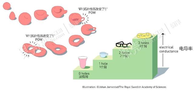 科普:什么是拓扑?什么是相变?
