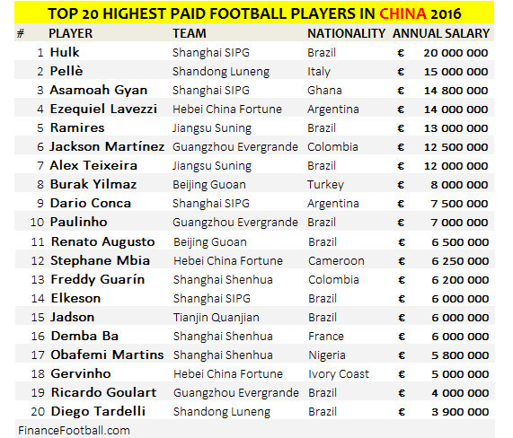 中超年薪排行:胡尔克领衔上港4大将 恒大3人