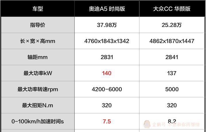 而大众cc胜在尺寸上比奥迪a5大.