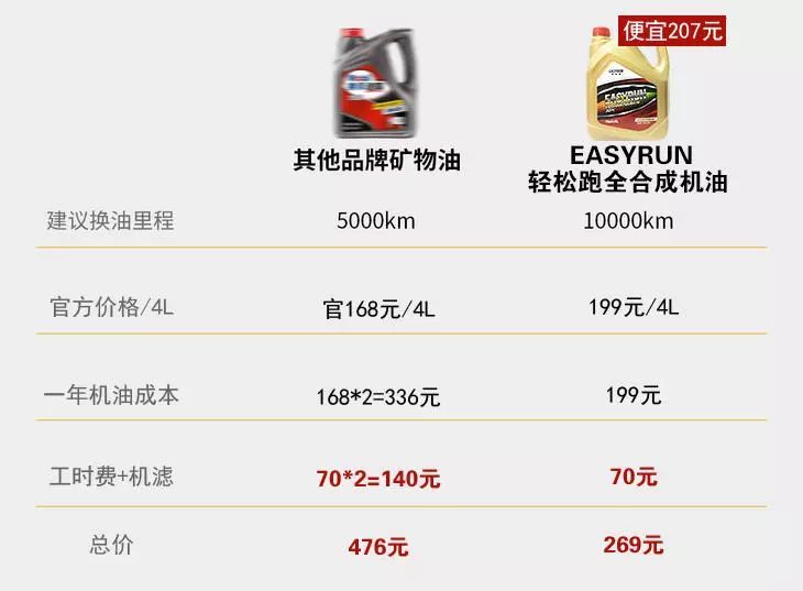 汽车机油到底多久换一次最合适?5000公里还是1万公里?