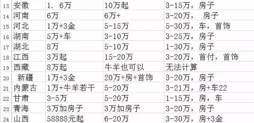 2018全国各地彩礼排行榜,又找到一个单身的理由