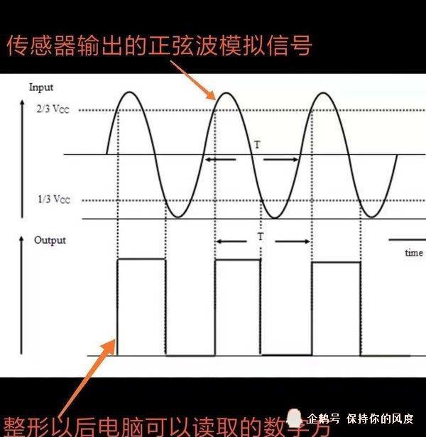 要比电磁式高)下图是传感器正常输出的模拟信号,和准确的数字信号转换