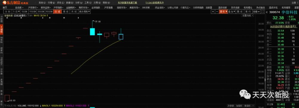 第二个:贝通信,昨天大阳线之后今天直接阴线,昨天晚上就已经预测要出