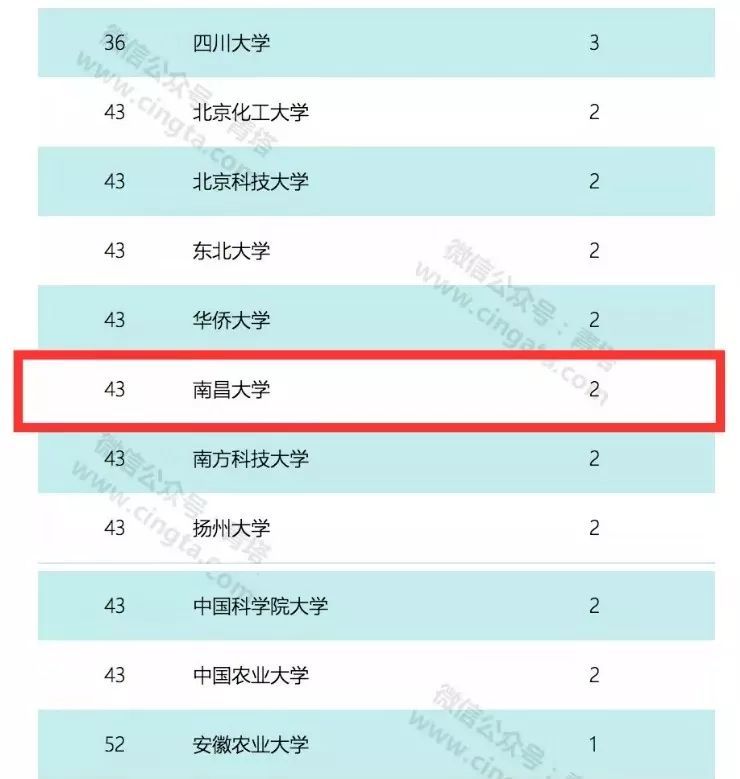 南昌大学谢明勇,聂少平两位教授入选2018年"高被引科学家"榜单