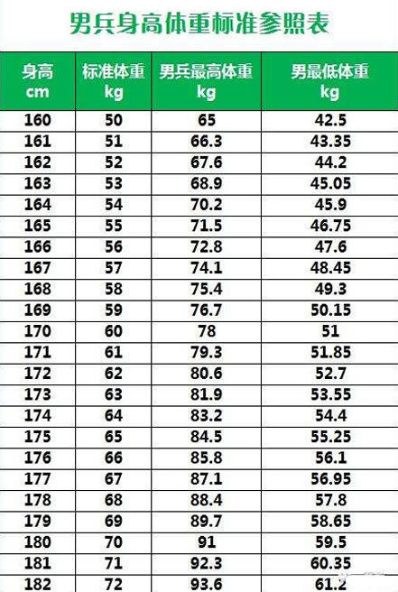 160-182cm男生标准体重表,快查一下,可能你很标准!