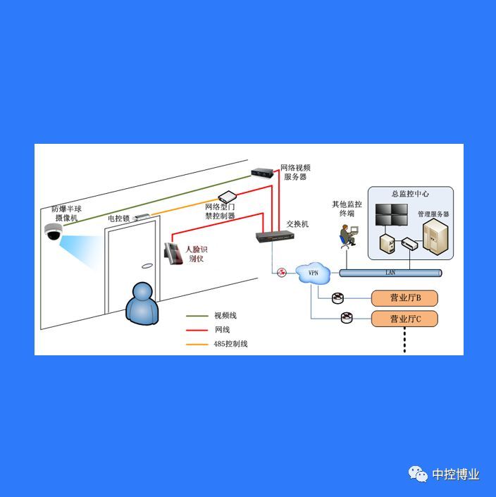 智能人脸识别门禁梯控布线图