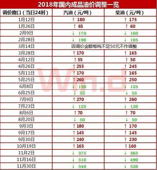 今日油价:全国最新92/95汽油及柴油价格查询一览表