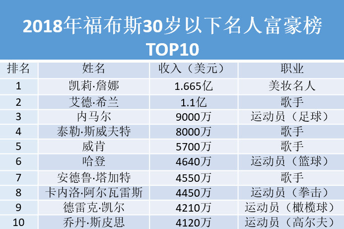 《福布斯》30岁以下名人收入榜:内马尔排名第三