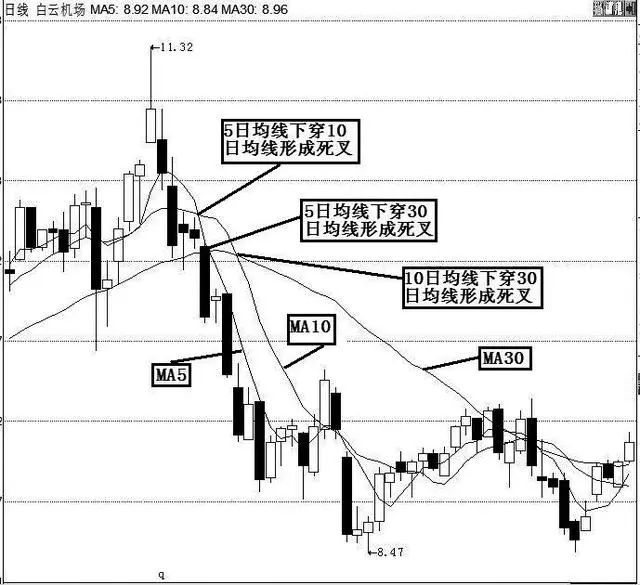 在应用均线金叉,死叉买卖股票时,一定要注意辨别真伪.
