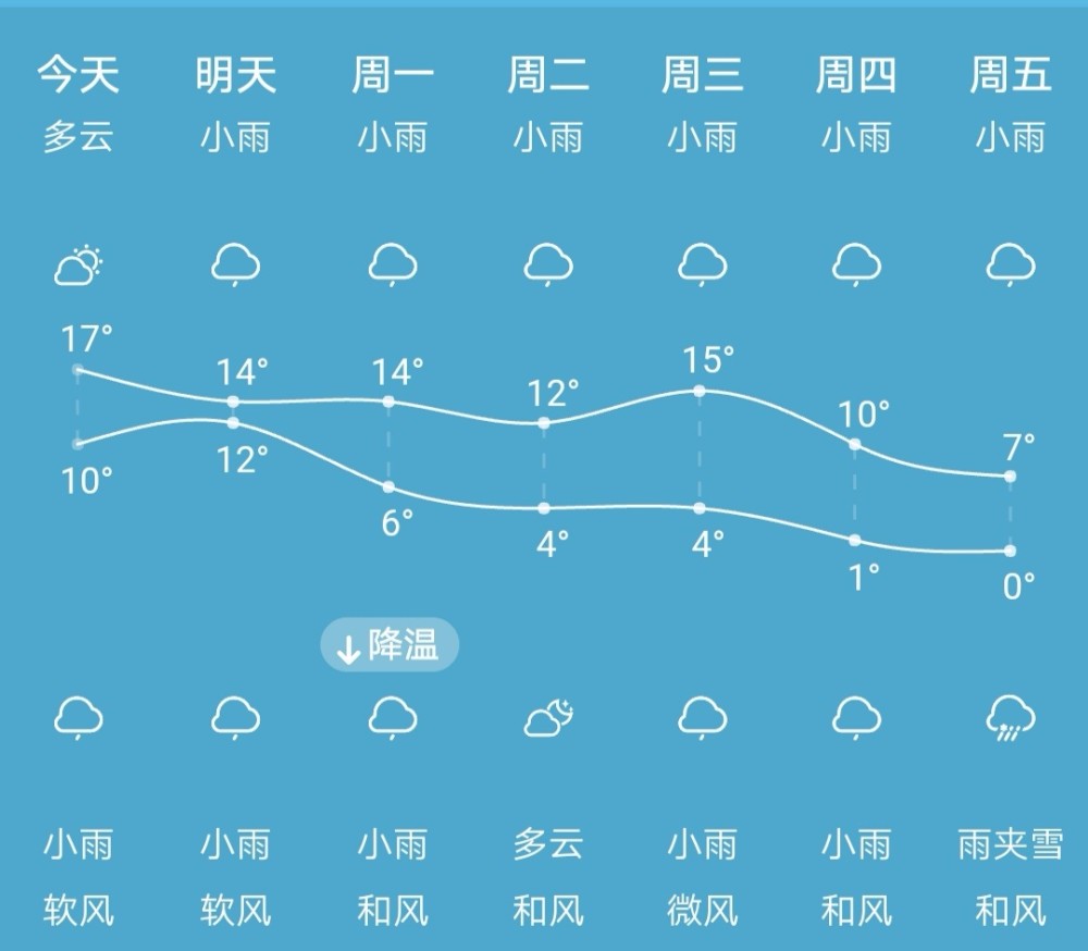 下周最低温度仅0℃!雾霾 降雨的天气你还招架的住吗?