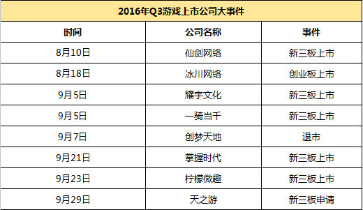 Q3游戏行业资本变动超175亿 标的主要为游戏、VR