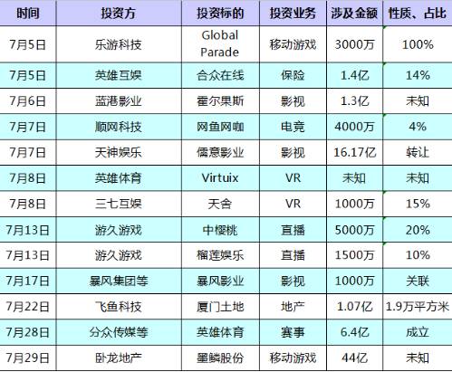 Q3游戏行业资本变动超175亿 标的主要为游戏、VR