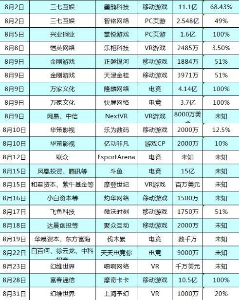 Q3游戏行业资本变动超175亿 标的主要为游戏、VR