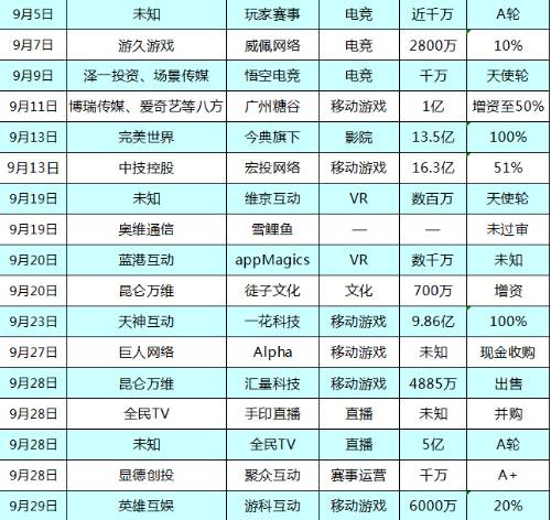 Q3游戏行业资本变动超175亿 标的主要为游戏、VR