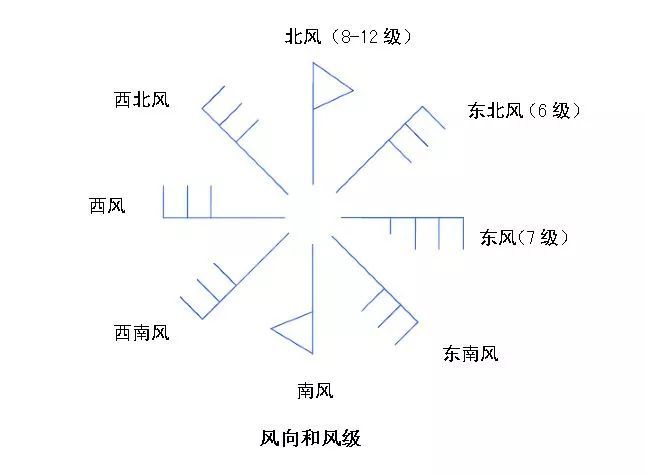 风向和风力怎样来表示?