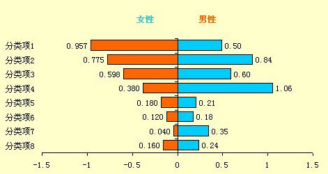 excel图表制作:旋风图让数据对比更直观