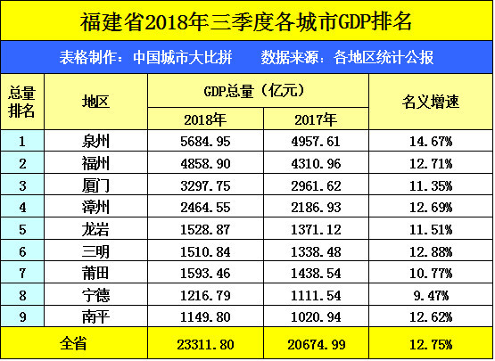 大连gdp和常州哪个好_云南昆明,东北大连和哈尔滨, 二线城市强者 之称花落谁家(2)