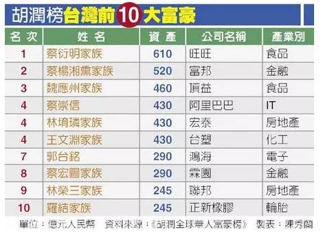 2016年，再次蝉联台湾首富位置，郭台铭第二。