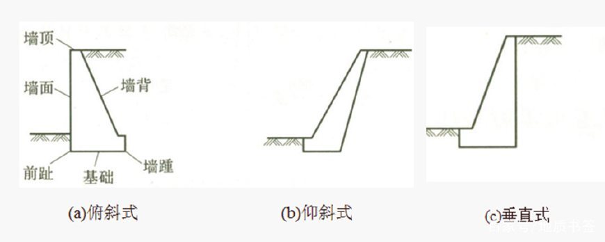 a墙背:仰斜式,俯斜式,垂直式等形式