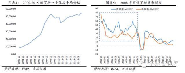 保房价还是保货币?俄罗斯、日本和东南亚居然