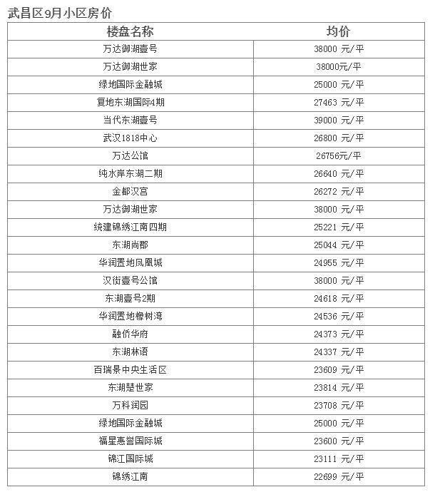 武汉最新小区房价表 看你家涨了多少！(表)_荆楚网